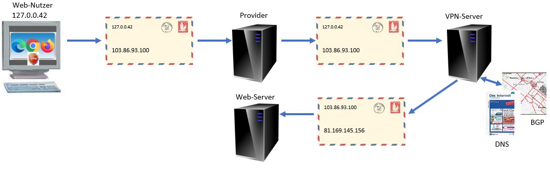 Umweg mit VPN ...