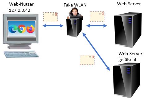 Fake-WLAN: Da liest einer mit ...