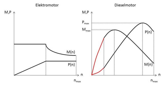 Elektromotor vs. Dieselmotor